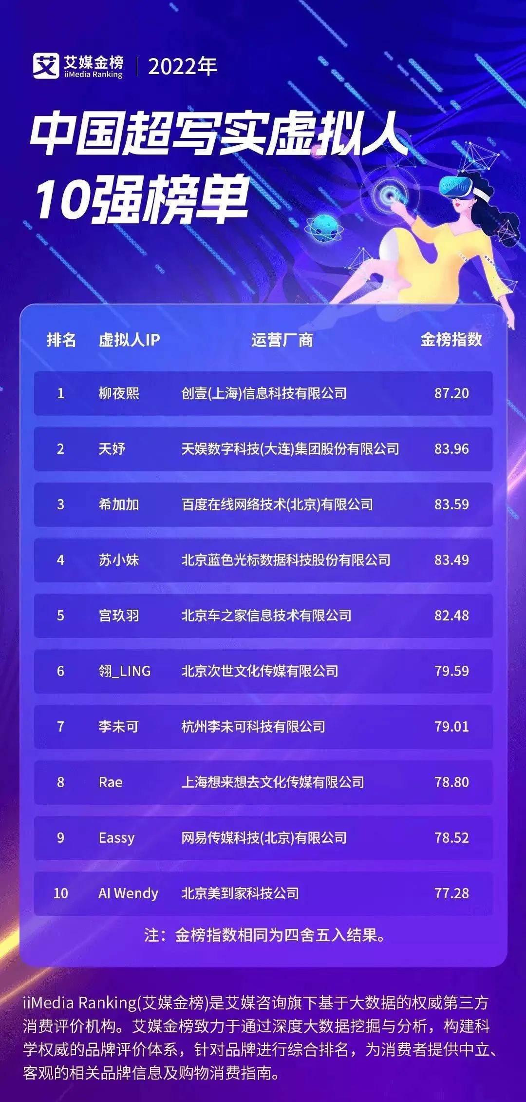 尊龙时凯人生就是搏官网z6mg旗下虚拟人天妤荣登艾媒金榜《2022年中国超写实虚拟人10强榜单》第二名(图1) 尊龙时凯人生就是搏官网z6mg旗下虚拟人天妤荣登艾媒金榜《2022年中国超写实虚拟人10强榜单》第二名(图1)